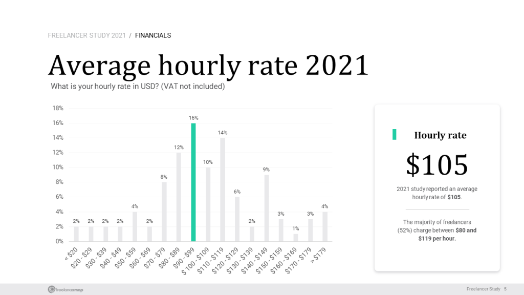Tarifa por hora freelance 2021