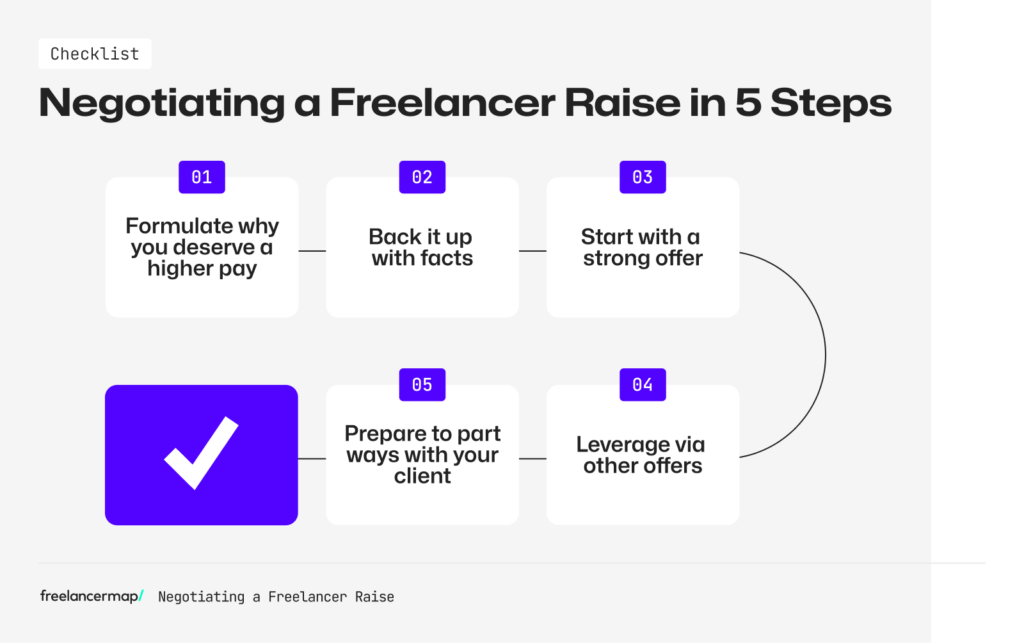 checklist about negotiating a freelancer raise in 5 steps
