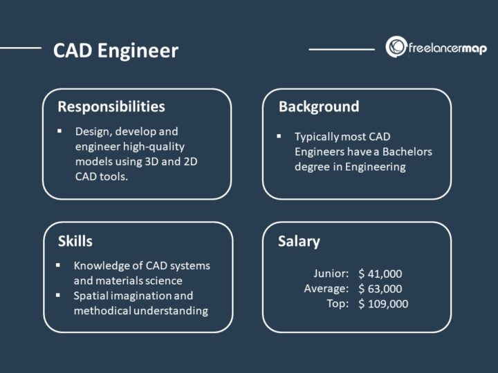 What does a CAD Engineer do? - Career insights & Job Profile