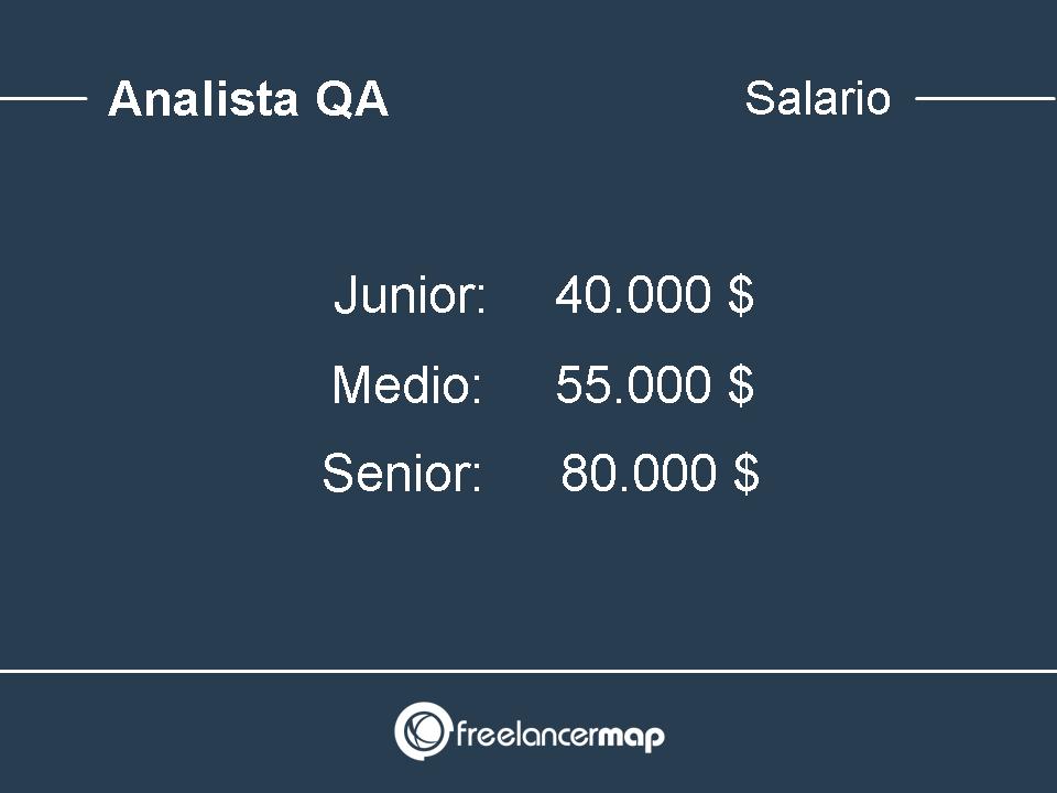 Salarios analista QA