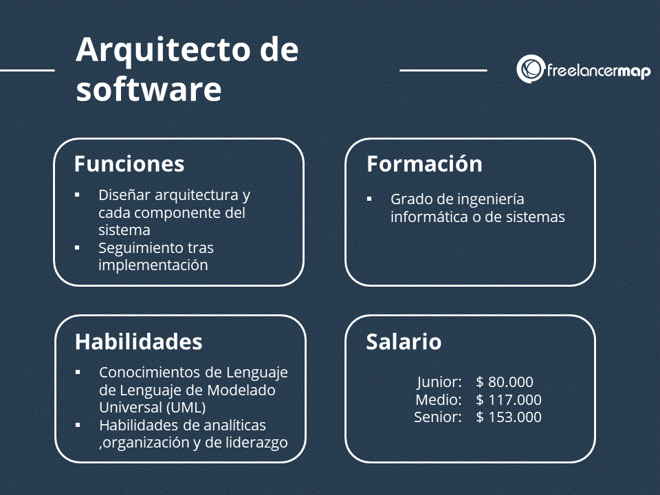 Perfil profesional del arquitecto de software funciones habilidades formación y salario