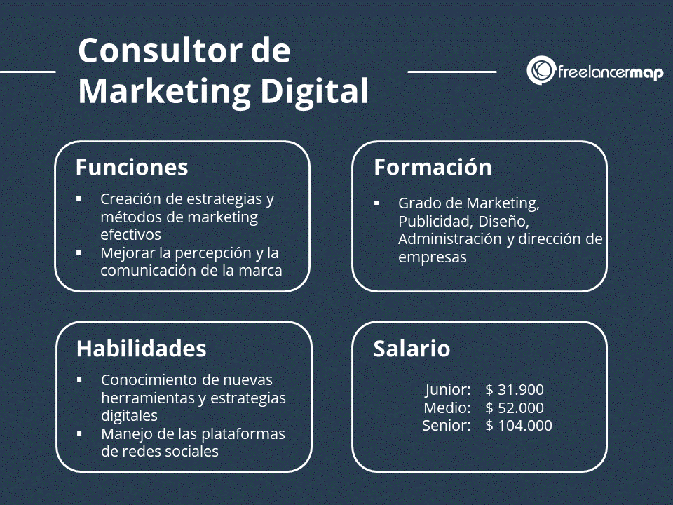 El perfil del consultor de marketing digital - Funciones, conocimientos, tareas y sueldo