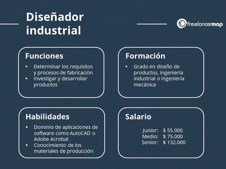 El papel de un diseñador industrial: Funciones, formación, conocimientos y sueldo