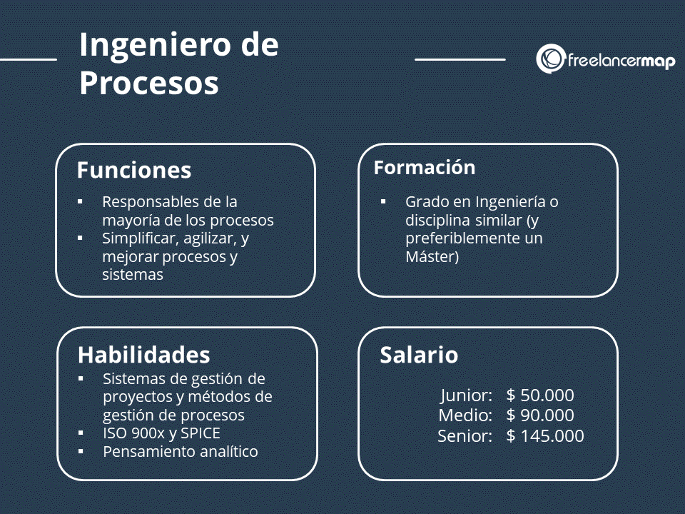 El puesto del ingeniero de procesos - Funciones, formación, habilidades y salario