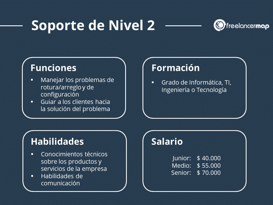 Funciones, habilidades, formación, experiencia y salario del soporte técnico nivel 2