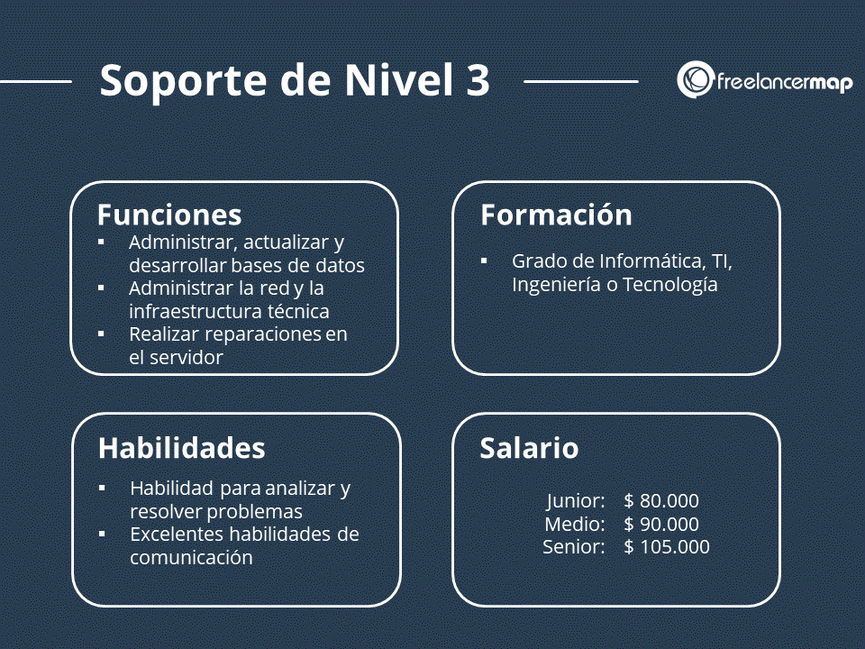 Funciones, habilidades, formación, experiencia y salario de un soporte técnico informático nivel 3