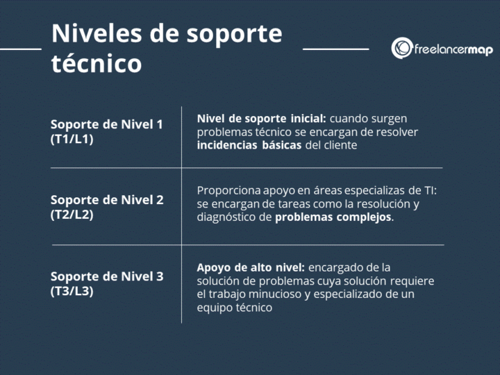 ¿Qué hace el soporte TI o soporte técnico? Todo sobre el puesto