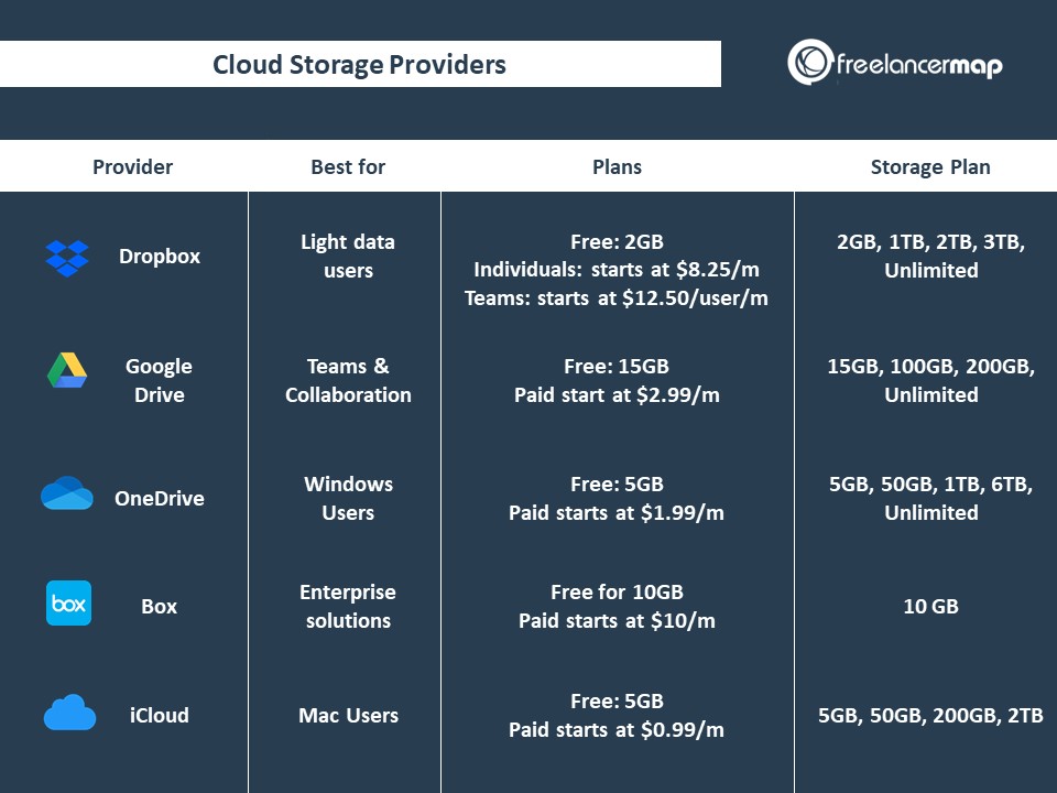 Comparison table best cloud storage alternatives for freelancers and small businesses