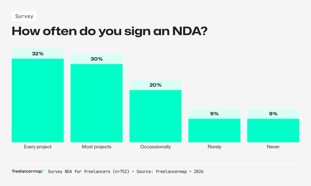 How often do freelancers sign an NDA - survey results