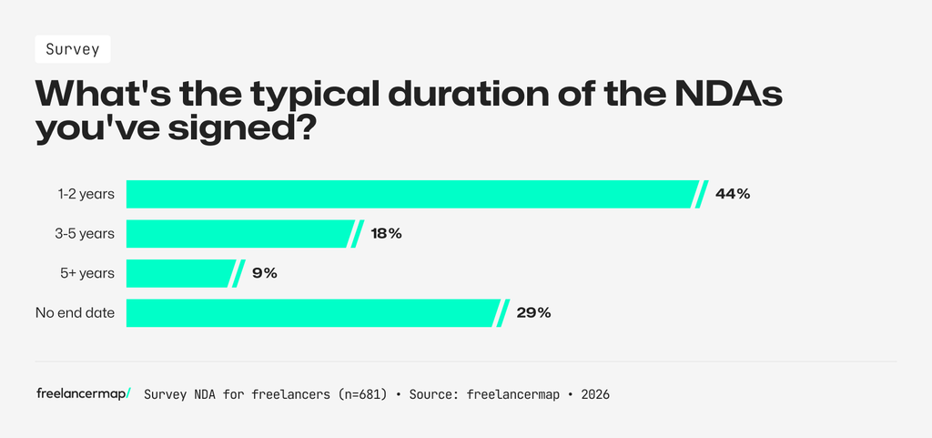 Survey results typical duration of ndas signed by freelancers