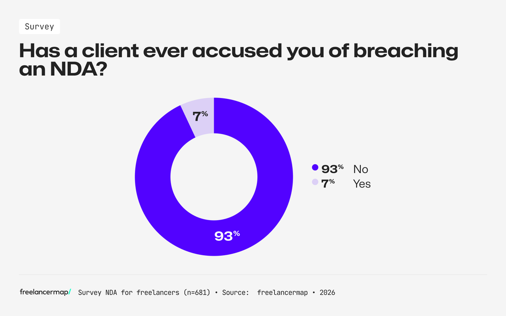 Are freelancers accused of breaching NDA - survey freelancers