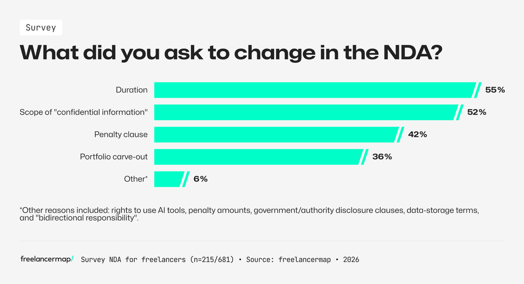 what do freelancers ask to change in NDA - survey results
