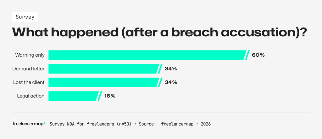 What happens after a freelancer is accused of breaching NDA - survey results