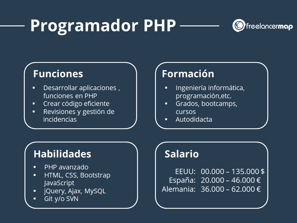 Perfil profesional programador PHP con funciones formación habilidades y salario