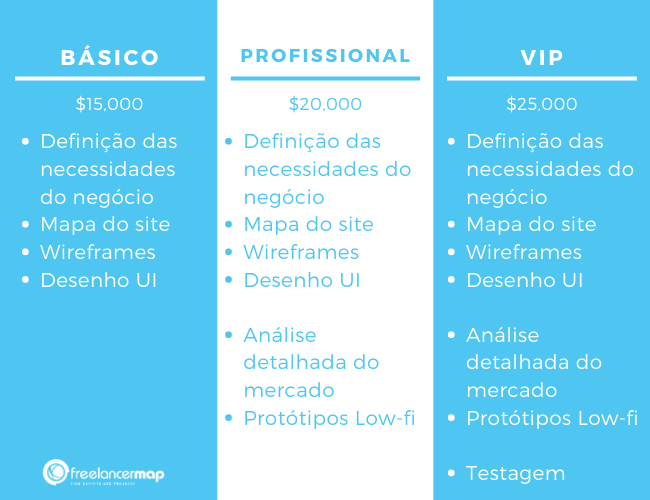 Exemplo de pacote de serviços con 3 opções: Básico, profissional, vip