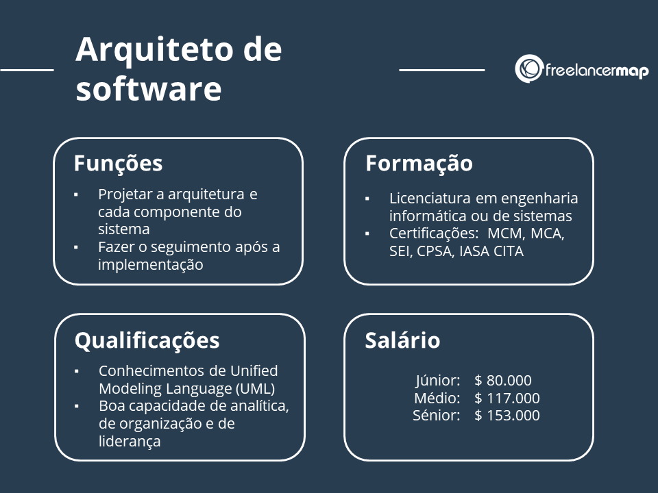 Arquiteto de software profil profissional: funções, formação, conhecimentos, salário