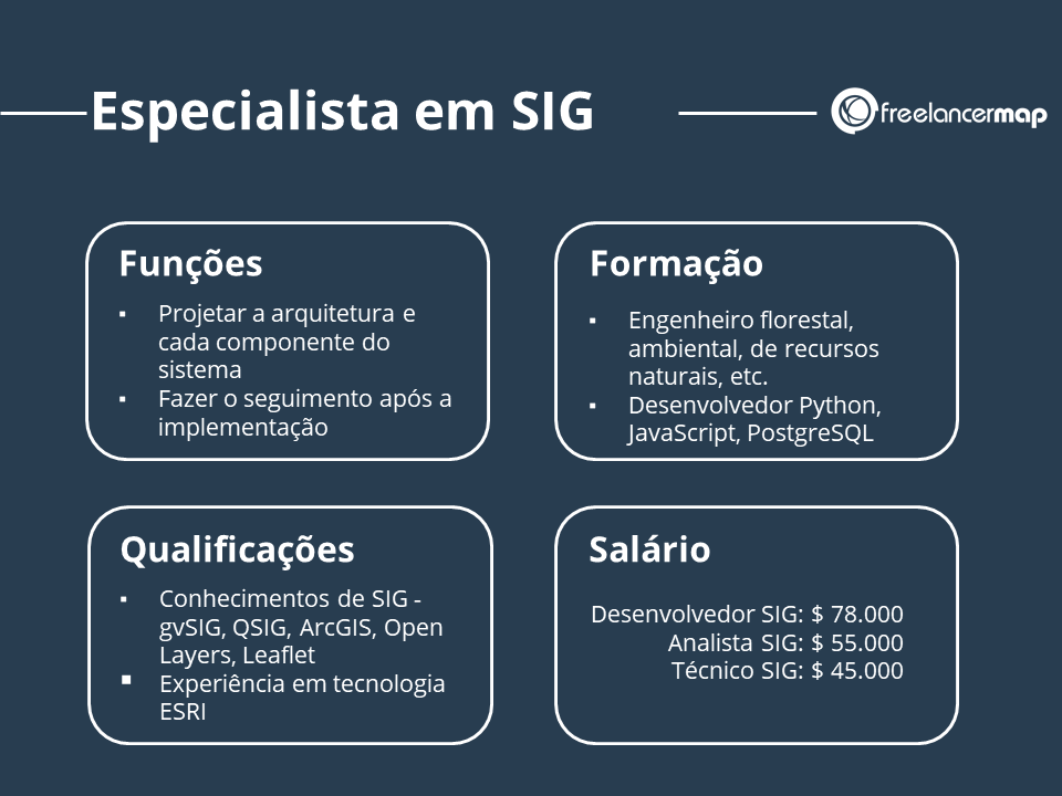 Especialista em sistemas de informação geográfica - Resumo de funções, formação qualificações salário