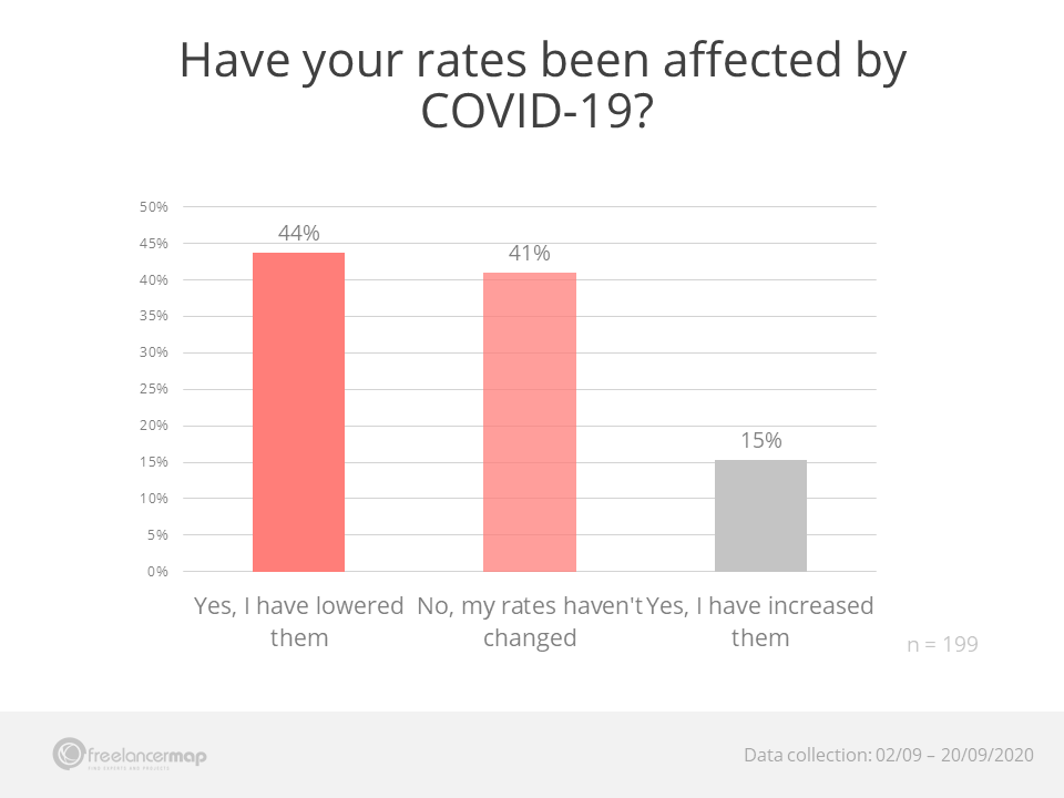 How freelance rates have been affected by COVID-19