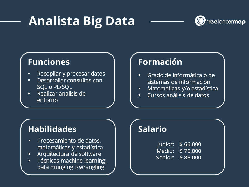 Perfil profesional del analista de datos - Funciones, formación, conocimientos y salario