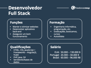 O que faz um desenvolvedor Full Stack? | Perfis profissionais em TI