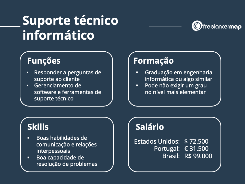 O papel  de um profissional de suporte técnico