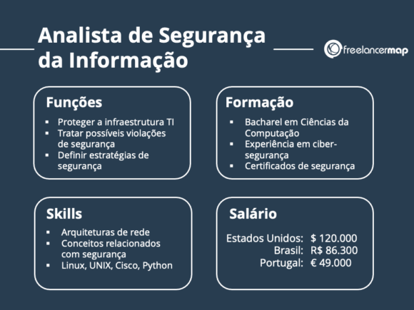 O que faz um Analista de Segurança da Informação? | Carreiras TI