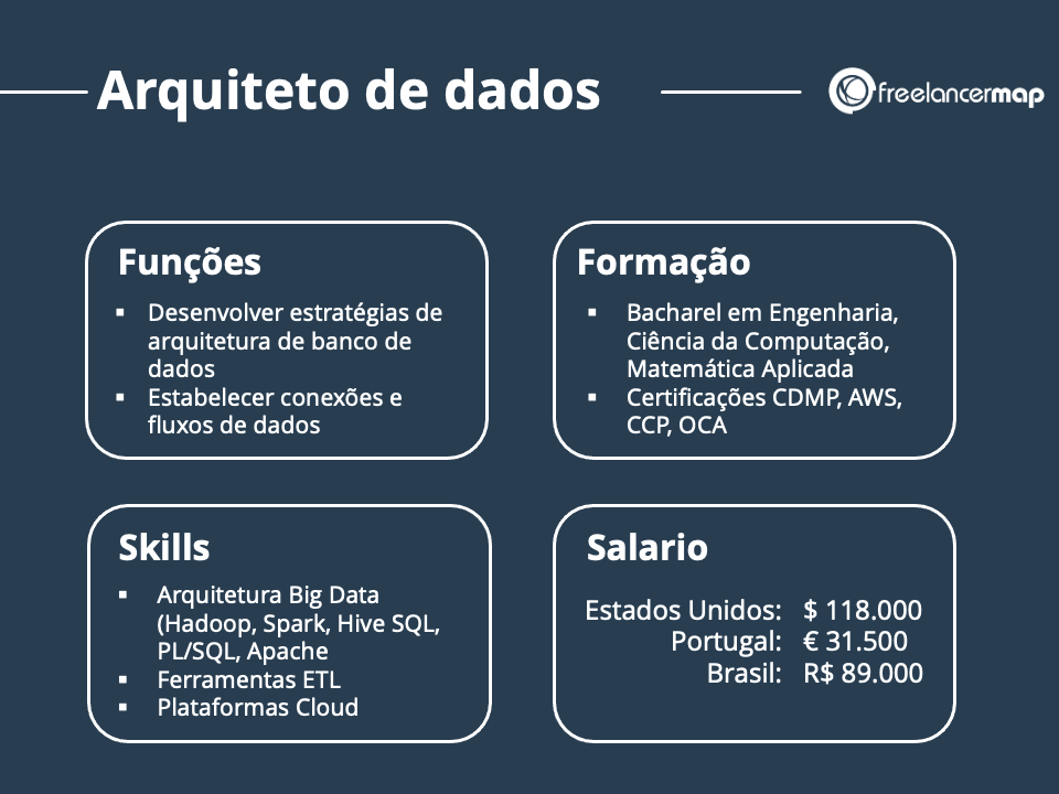 Resumo do perfil profissional do arquiteto de dados