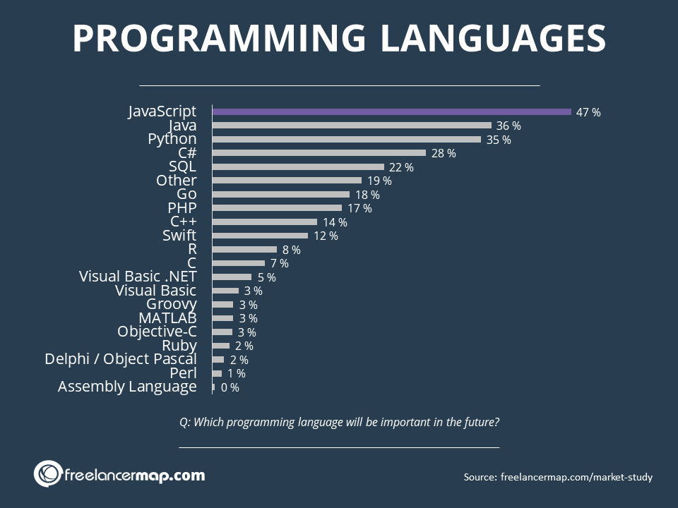 Resultados de encuesta de los lenguajes de programación más importantes en el futuro