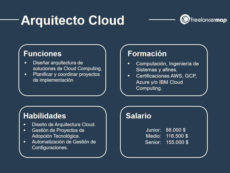 cuál es el papel del Arquitecto Cloud