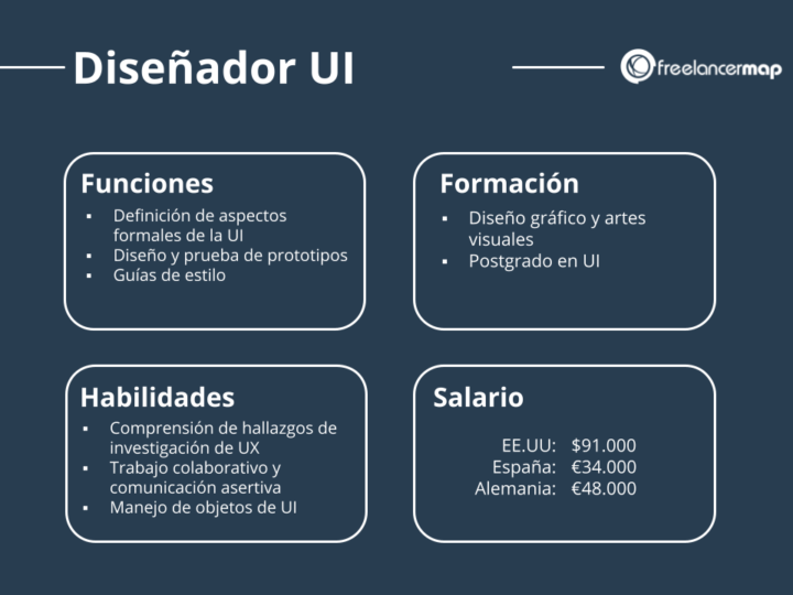 ¿Qué hace un diseñador UI? Perfiles