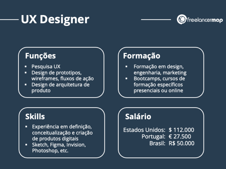 O que faz um designer UX? | Perfis de TI | Carreira