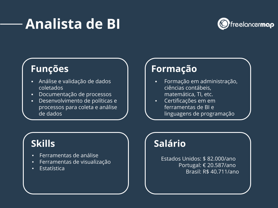 Funções, formação, habilidades e salário de um analista de BI.