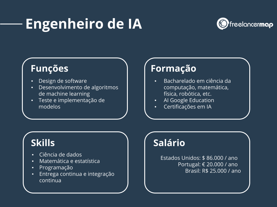 O perfil profissional de um engenheiro de IA.