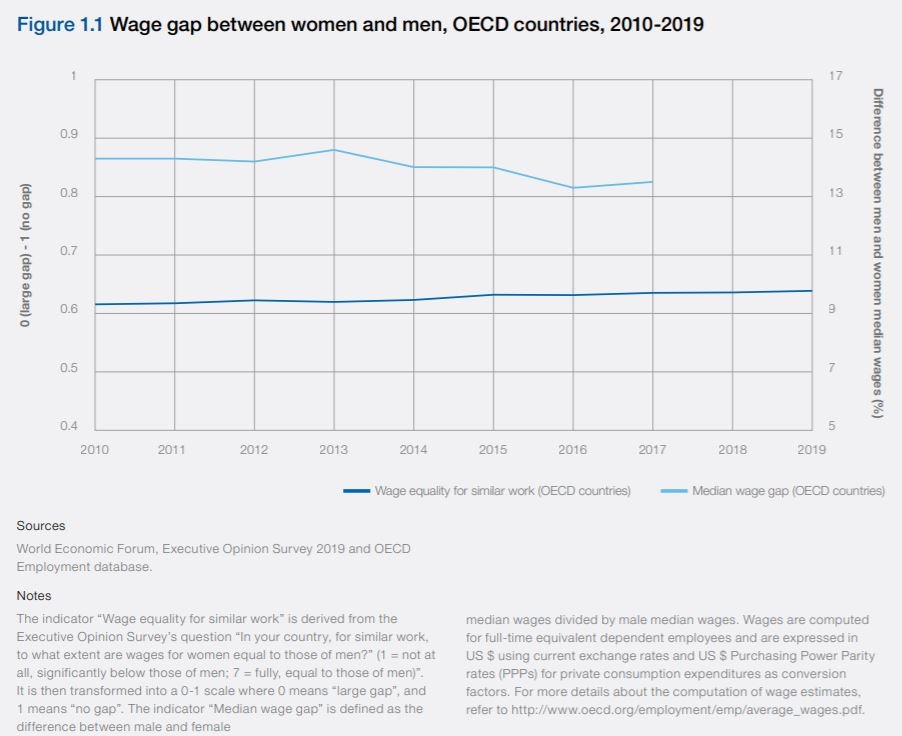 Evolución brecha salarial 2010-2019 de los países OCDE