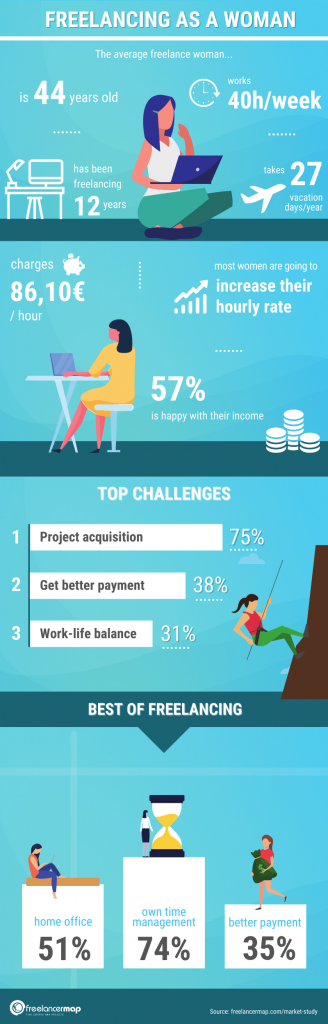 Infografia mujeres freelance