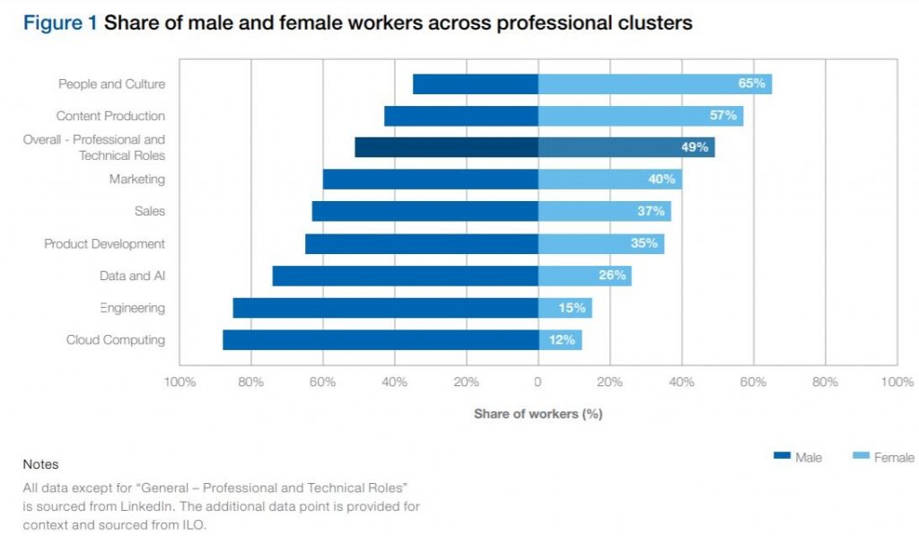 Mujeres y hombres de diferentes grupos profesionales e industrias tecnológicas