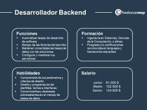 ¿Qué hace un Desarrollador Backend? | Perfiles profesionales en TI