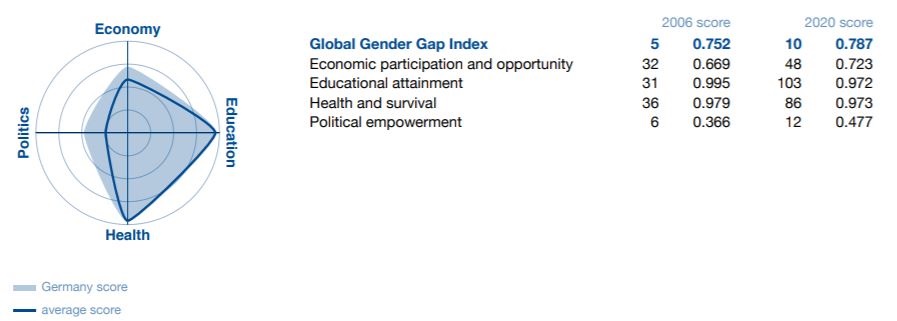 Puntuación de Alemania en el Informe Mundial sobre la brecha de género 2020