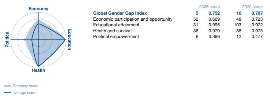 Puntuación de Alemania en el Informe  Mundial sobre la brecha de género 2020 