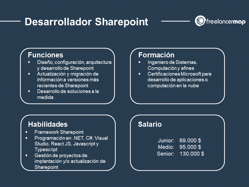 cuál es el papel del desarrollador Sharepoint