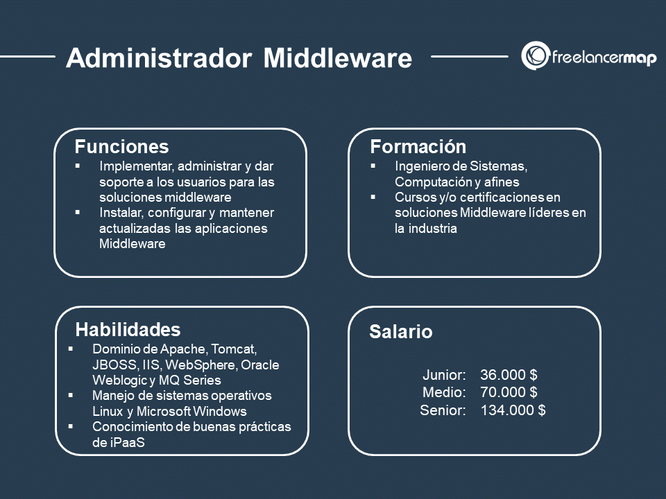 cuál es el papel del Administrador Middleware