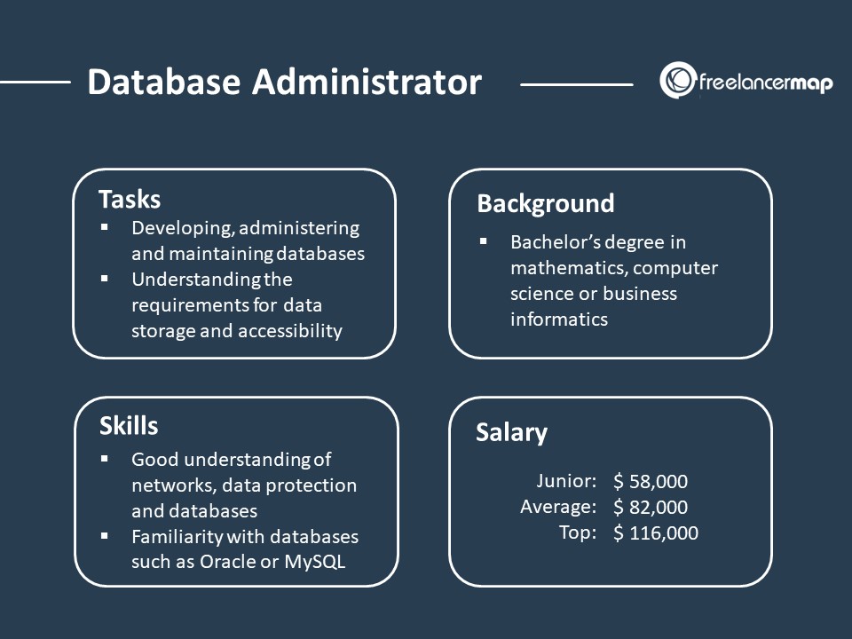 Role Overview - Database Administrator - Responsibilities, skills, background and salary