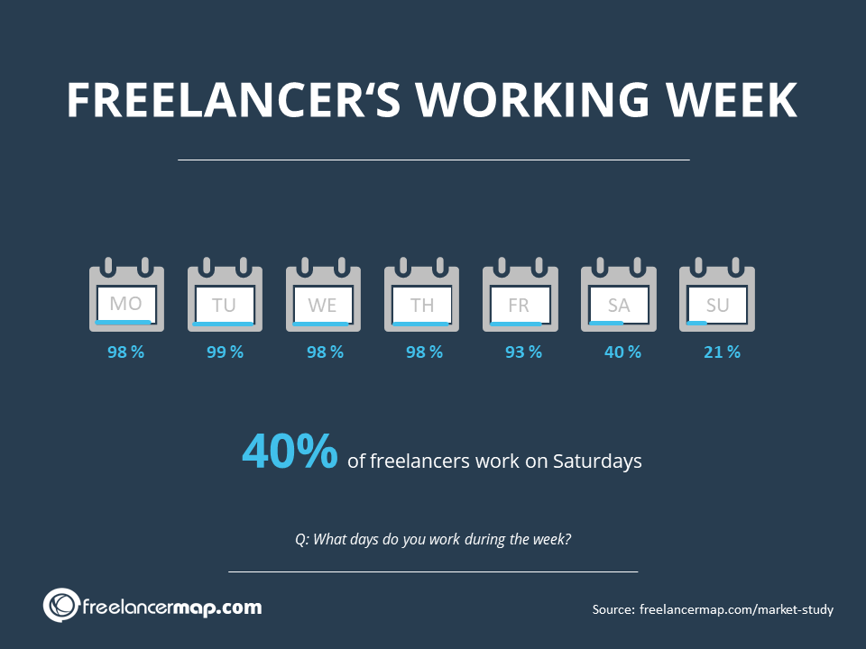 Días en los que los freelancers trabajan