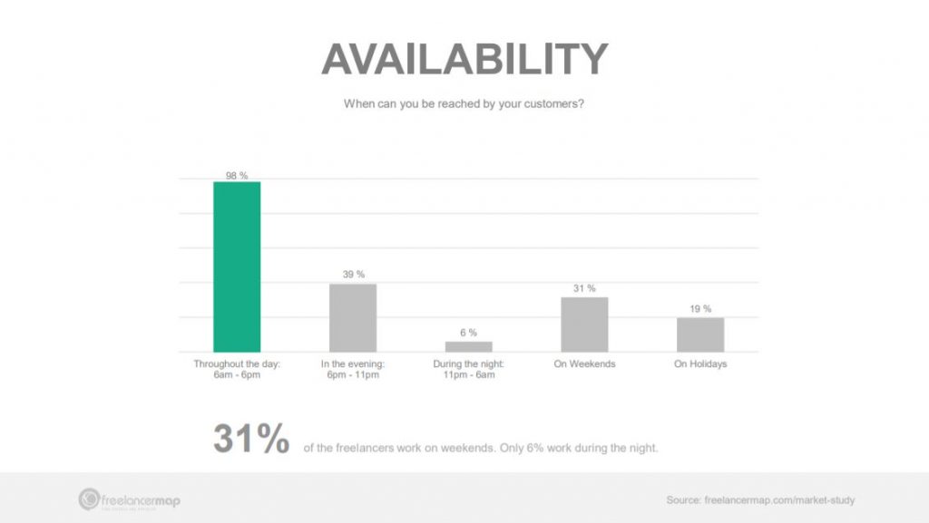 Disponibilidad de los freelancers durante el día y el fin de semana