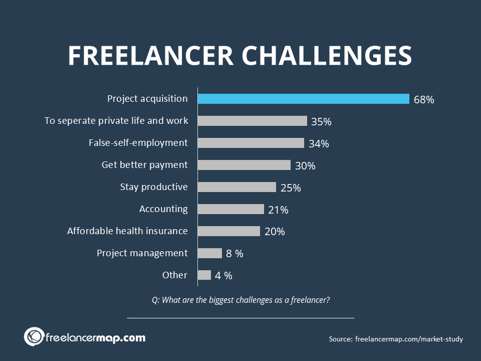 O equilíbrio entre vida pessoal e profissional é um dos maiores desafios dos freelancers - Pesquisa freelancermap 2020