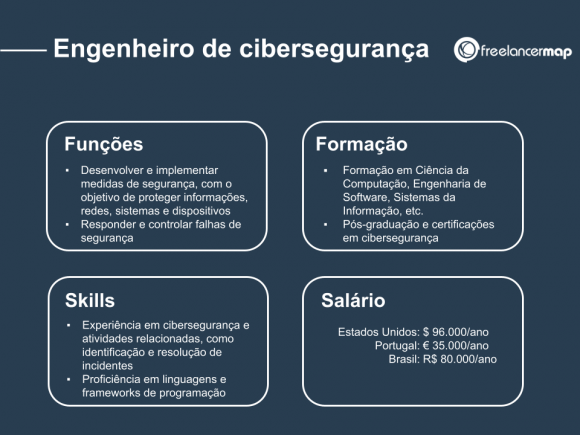 O que faz um engenheiro de cibersegurança? | Perfis profissionais em TI
