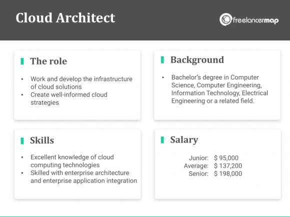 What Does A Cloud Architect Do? | Career insights & Job Profiles