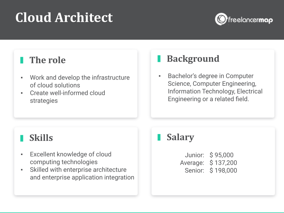 Role Overview Of A Cloud Architect - Responsibilities, skills, background and salary