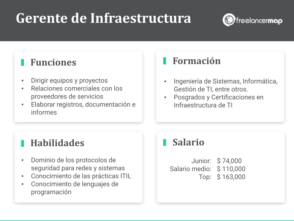 cuál es el papel del gerente de infraestructura: funciones, formación, habilidades, salario y tarifa freelance