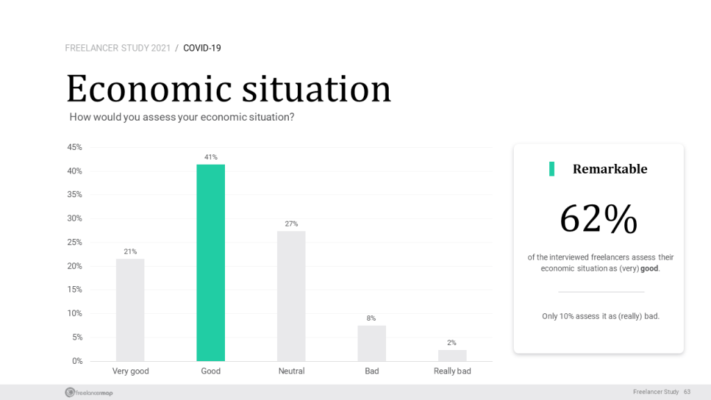 Freelancer Study 2021 - Economic Situation